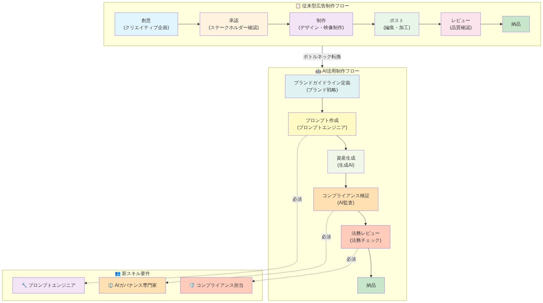 従来型広告制作フロー(創意→承認→制作→ポスト→レビュー→納品)とAI活用フロー(ブランドガイドライン定義→プロンプト作成→資産生成→コンプライアンス検証→法務レビュー→納品)の並列比較図。AI活用フローではボトルネックが承認・制作段階から検証・法務段階へ移行し、プロンプトエンジニア、AIガバナンス専門家、コンプライアンス担当といった新しいスキル要件が発生することを示す。