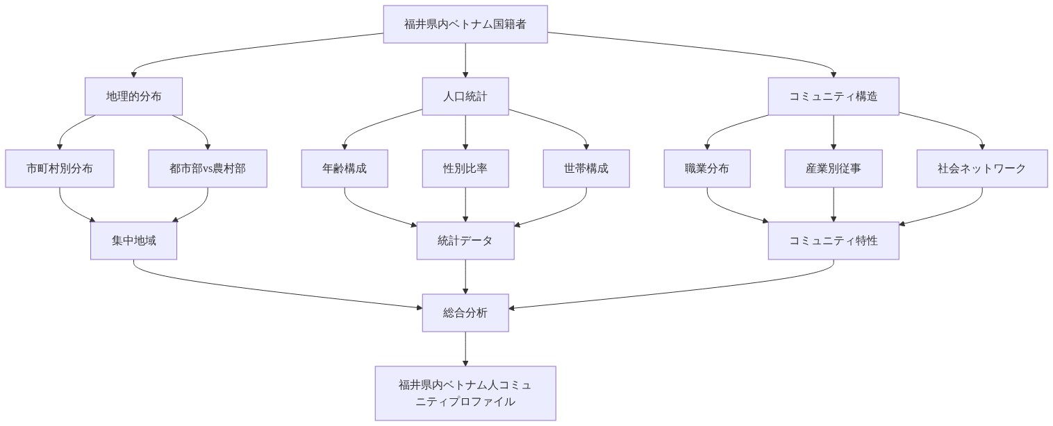 福井県内のベトナム国籍者の分布と特性を示す図。地理的分布（市町村別、都市農村別）、人口統計（年齢構成、性別、世帯構成）、コミュニティ構造（職業分布、産業別従事、社会ネットワーク）の3つの主要カテゴリーから、総合的なコミュニティプロファイルが形成される流れを表示。