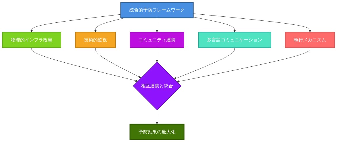 統合的予防フレームワークの中心から5つの主要構成要素（物理的インフラ改善、技術的監視、コミュニティ連携、多言語コミュニケーション、執行メカニズム）が放射状に展開し、これらすべてが相互連携と統合を経由して予防効果の最大化に収束する構造を示す図。各要素は異なる色で区別され、階層的な関係性を表現している。