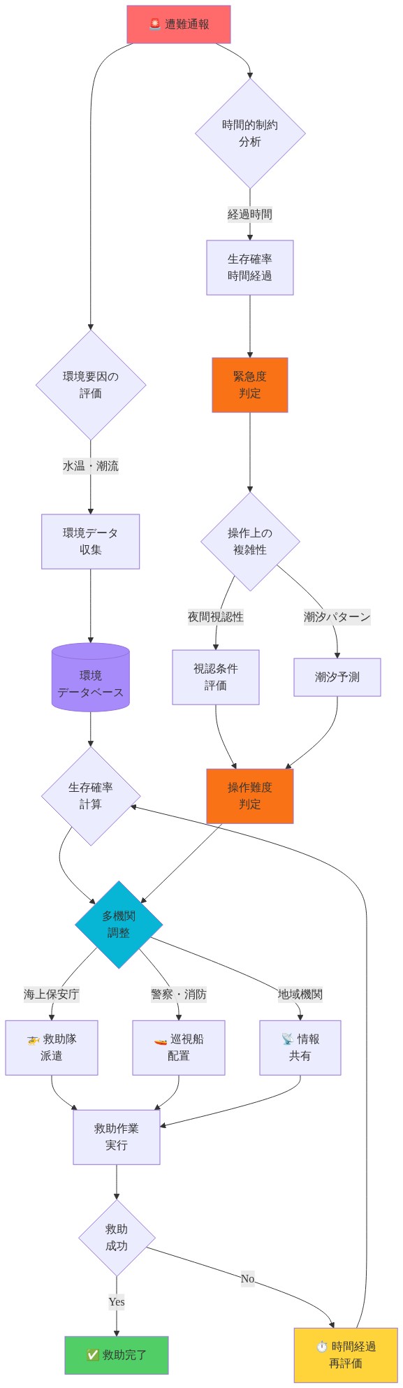 海上捜索救助作業の技術的制約を示すフロー図。遭難通報から始まり、環境要因（水温・潮流）の評価、時間経過に伴う生存確率の低下、操作上の複雑性（夜間視認性・潮汐パターン）の判定、多機関連携による救助隊・巡視船の派遣、救助作業の実行、そして失敗時の時間経過による再評価ループまでのプロセスを表示。各ステップで環境データベースや情報共有が行われ、緊急度と操作難度が判定される。