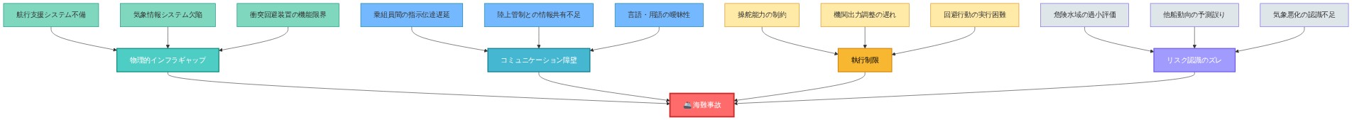 海難事故の根本原因分析を示すシステム図。中央の事故に向かって4つの主要因が収束している。物理的インフラギャップ（航行支援システム不備、気象情報システム欠陥、衝突回避装置の機能限界）、コミュニケーション障壁（乗組員間の指示伝達遅延、陸上管制との情報共有不足、言語用語の曖昧性）、執行制限（操舵能力の制約、機関出力調整の遅れ、回避行動の実行困難）、リスク認識のズレ（危険水域の過小評価、他船動向の予測誤り、気象悪化の認識不足）の各要因が、それぞれ3つの具体的な要素を含んでいる。