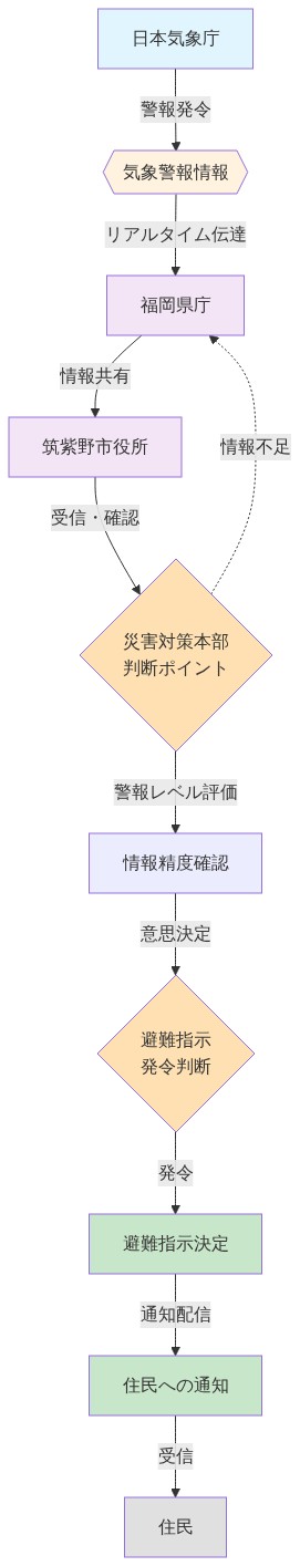 気象警報から市町村対応までの情報フロー図。日本気象庁が警報を発令し、気象警報情報として福岡県庁に伝達される。福岡県庁から筑紫野市役所に情報が共有され、市役所が受信・確認後、災害対策本部で警報レベルの評価と情報精度確認を行う判断ポイントを経て、避難指示発令の意思決定を実施。発令後、避難指示が決定され、住民への通知配信を通じて住民に到達する。情報不足時は福岡県庁への逆フィードバックも示されている。