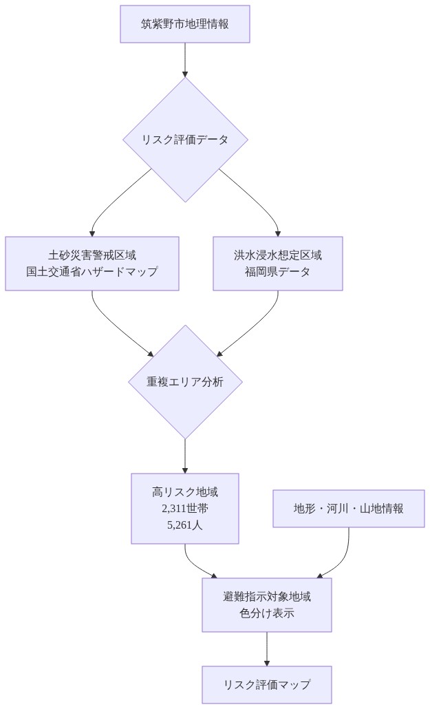 筑紫野市の地理的リスク評価プロセスを示す図。国土交通省の土砂災害警戒区域データと福岡県の洪水浸水想定区域データが統合され、重複エリアが分析される。その結果、2,311世帯5,261人が対象となる高リスク地域が特定され、地形・河川・山地情報と組み合わせて色分けされた避難指示対象地域のリスク評価マップが生成される。