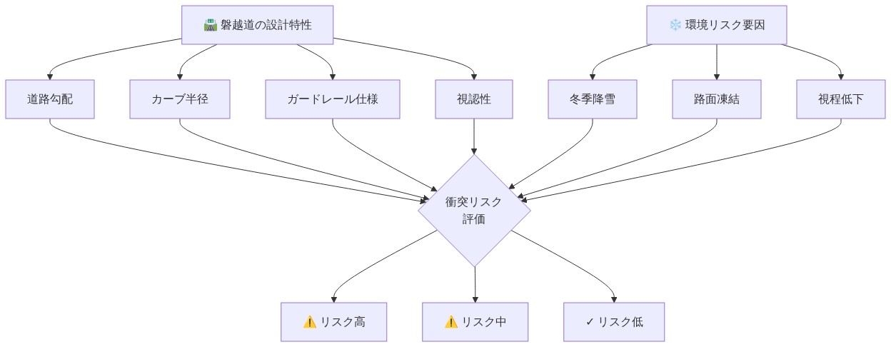 磐越道の設計特性（道路勾配、カーブ半径、ガードレール仕様、視認性）と環境リスク要因（冬季降雪、路面凍結、視程低下）が衝突リスク評価に与える影響を示すフローチャート。複数の設計・環境要因が統合されてリスク高・中・低に分類される。