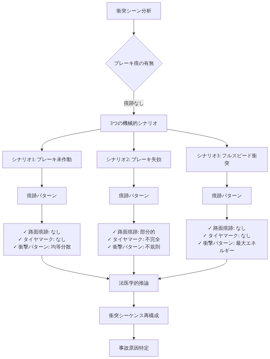 ブレーキ痕がない衝突事故の3つの機械的シナリオ分析フロー。衝突シーン分析から始まり、ブレーキ痕の有無で分岐。ブレーキ未作動、ブレーキ失効、フルスピード衝突の3つのシナリオそれぞれについて、路面痕跡、タイヤマーク、衝撃パターンの特徴的な痕跡パターンを示し、法医学的推論を経て衝突シーケンス再構成と事故原因特定に至るプロセスを表現した図。