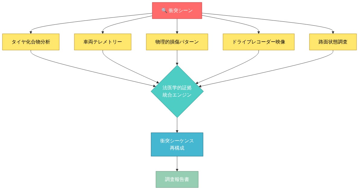 衝突調査における5つの主要データソース（タイヤ化合物分析、車両テレメトリー、物理的損傷パターン、ドライブレコーダー映像、路面状態調査）が、法医学的証拠統合エンジンを通じて衝突シーケンス再構成に統合され、最終的に調査報告書として出力されるプロセスを示す図。各データソースは独立して収集され、中央の統合エンジンで相互検証される。