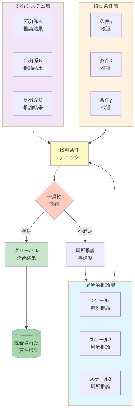 層構造を用いた一貫性検証の概念図。異なるスケール（スケール1～3）での局所推論、異なる部分システム（部分系A～C）での推論結果、異なる摂動条件（条件α～γ）での検証が、接着条件チェックを経由してグローバルな一貫性制約に統合される過程を示す。一貫性制約が満足されればグローバル統合結果に進み、不満足の場合は局所推論に戻るフィードバックループを含む。