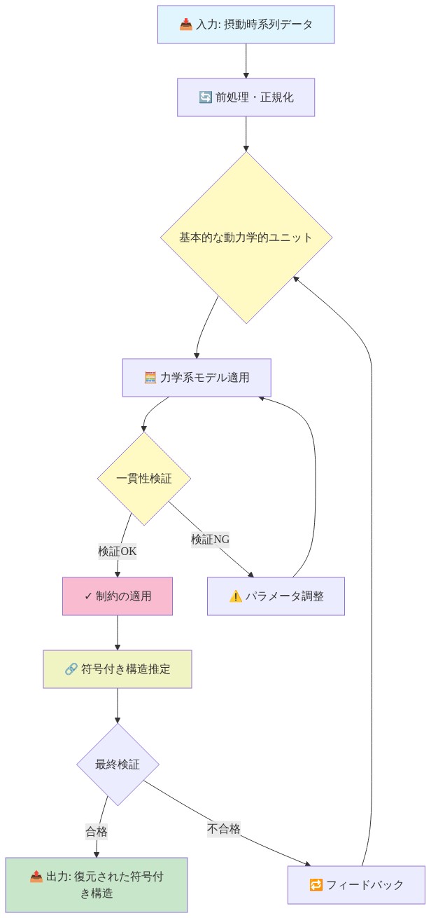 摂動時系列データを入力として、前処理・正規化を経て、基本的な動力学的ユニットに基づくモデル適用、一貫性検証、制約の適用を繰り返し行い、符号付き構造推定を実施した後、最終検証を通じて復元された符号付き構造を出力するまでの実装ワークフロー。検証失敗時はパラメータ調整またはフィードバックループにより改善される。