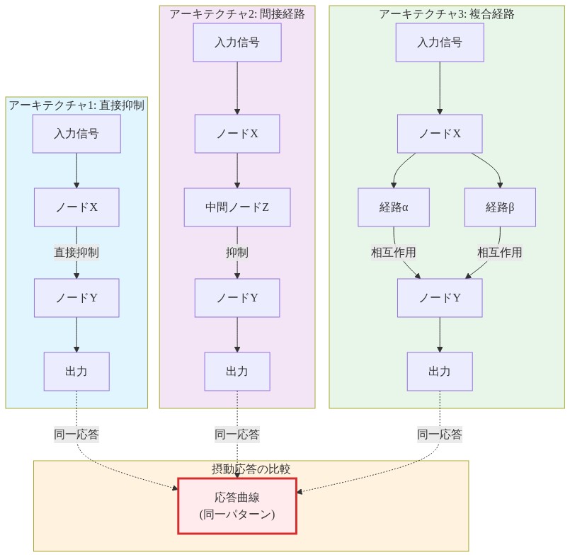 3つの異なるネットワークアーキテクチャを並列表示した図。アーキテクチャ1は入力信号からノードXを経由してノードYを直接抑制し出力に至る。アーキテクチャ2は入力信号からノードXを経由して中間ノードZを通じてノードYを抑制し出力に至る。アーキテクチャ3は入力信号からノードXを経由して2つの経路αとβが相互作用してノードYに影響し出力に至る。3つのアーキテクチャすべてが同一の摂動応答パターンを生成することを示す点線矢印で表現している。