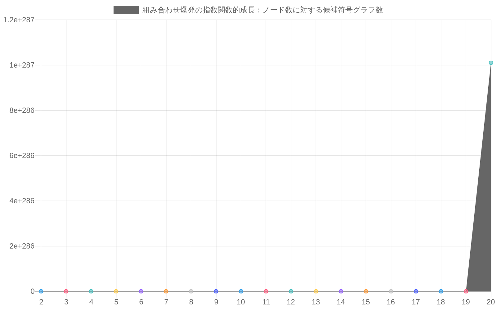 ノード数（n）が2から20まで増加するにつれて、候補符号グラフ数が3^(n(n-1))の数式に従って指数関数的に増加することを示す折れ線グラフ。Y軸は対数スケールで表示され、n=10の時点で10^65を超える値に達することが視覚的に強調されている。