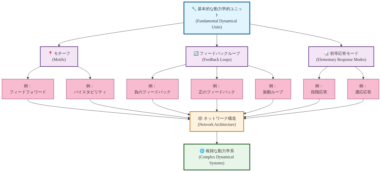 基本的な動力学的ユニットの階層構造を示す図。最上層に基本的な動力学的ユニットがあり、その下に3つの主要カテゴリ（モチーフ、フィードバックループ、初等応答モード）が分岐。各カテゴリから具体例が示され、すべてが中層のネットワーク構造へ統合され、最終的に複雑な動力学系へ組み上がる様子を表現。