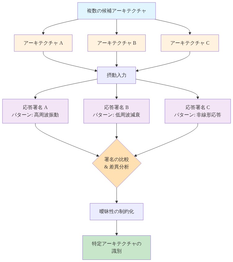 複数の候補アーキテクチャ（A、B、C）に対して共通の摂動入力を適用し、各アーキテクチャが生成する異なる応答署名（高周波振動、低周波減衰、非線形応答）を比較するプロセスを示すフロー図。署名の違いを分析することで、因果的曖昧性を制約に変換し、特定のアーキテクチャを識別する流れを表現している。