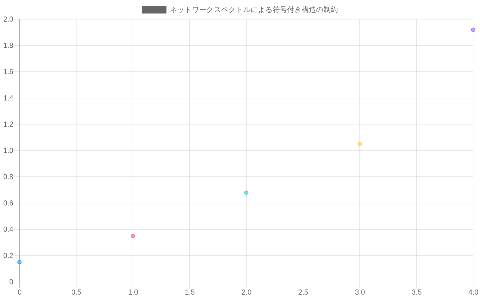 ネットワークのラプラシアン行列のスペクトル解析を示す散布図。4つの異なる符号付き構造（全正符号構造、混合符号構造A・B、全負符号構造）について、固有値と固有ベクトル成分の分散の関係を比較。全正符号構造は正の固有値領域に集中し、混合符号構造は負から正の広い範囲に分布、全負符号構造は負の固有値領域に集中する傾向を示す。