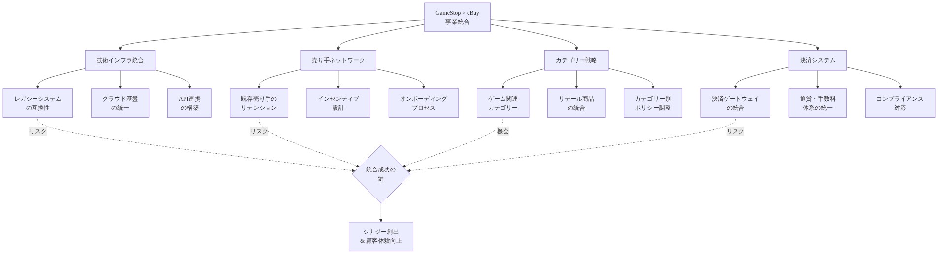 GameStopとeBayの事業統合における4つの主要課題領域を示すマトリックス図。技術インフラ統合（レガシーシステム互換性、クラウド基盤統一、API連携）、売り手ネットワーク保持（既存売り手リテンション、インセンティブ設計、オンボーディング）、カテゴリー戦略（ゲーム関連、リテール商品、ポリシー調整）、決済システム（ゲートウェイ統合、通貨・手数料体系、コンプライアンス）の各領域から統合成功の鍵へ収束する構造を表現。