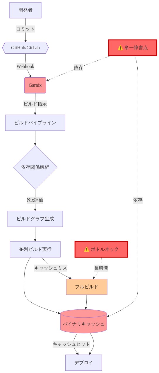 Nix CIシステムのアーキテクチャ図。開発者がGitHubにコミットすると、Garnixがウェブフックで検知し、ビルドパイプラインを起動。依存関係を解析してビルドグラフを生成し、並列ビルドを実行。結果はバイナリキャッシュに保存され、デプロイに使用される。Garnixとバイナリキャッシュが単一障害点（赤色）として示され、フルビルドが主要なボトルネック（橙色）として強調されている。