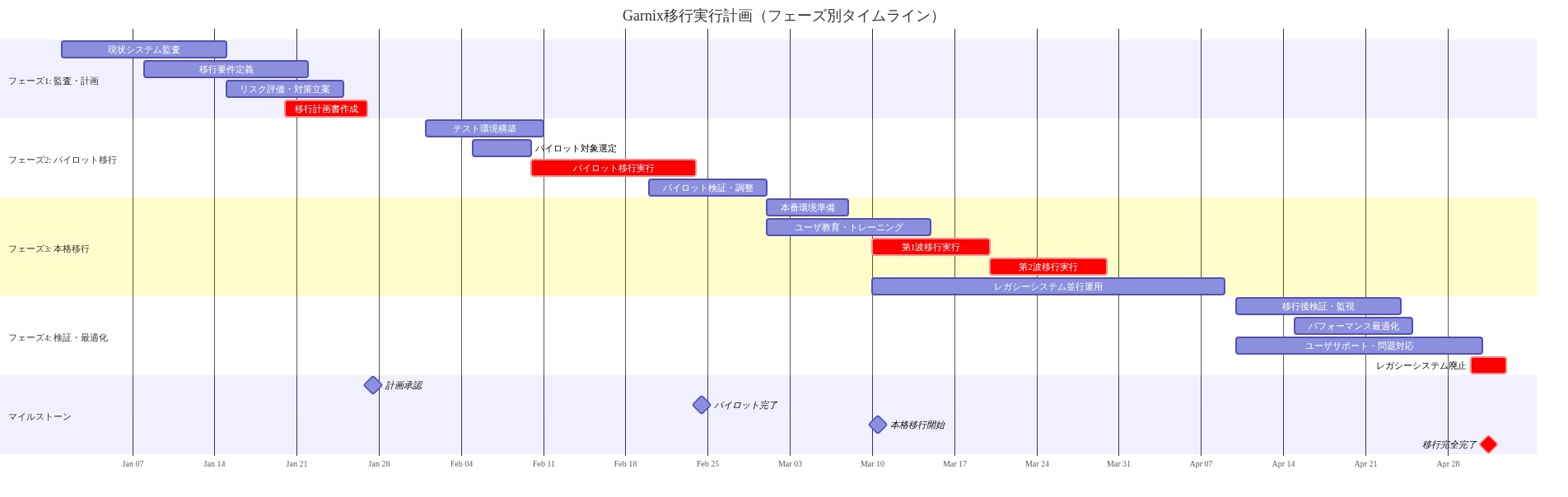Garnix移行プロジェクトの4フェーズ（監査・計画、パイロット移行、本格移行、検証・最適化）を時系列で示すガントチャート。各フェーズ内の並行タスク、クリティカルパス（赤色）、マイルストーン（ダイヤモンド）を表示。フェーズ1は1月1日～2月1日、フェーズ2は2月1日～3月1日、フェーズ3は3月1日～4月10日、フェーズ4は4月10日～5月1日の期間を示す。