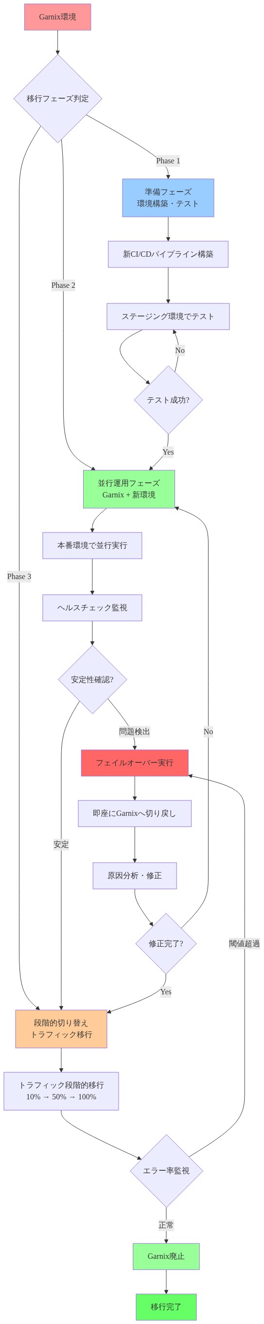 Garnixからの段階的移行パターンを示すフロー図。準備フェーズでの環境構築とテスト、並行運用フェーズでのGarnixと新環境の同時実行、段階的なトラフィック切り替え、エラー検出時のフェイルオーバーメカニズム、そしてロールバック計画を含む3段階の移行プロセスを表示。各フェーズ間の判定ポイントと、問題発生時の即座の切り戻し経路を明示。