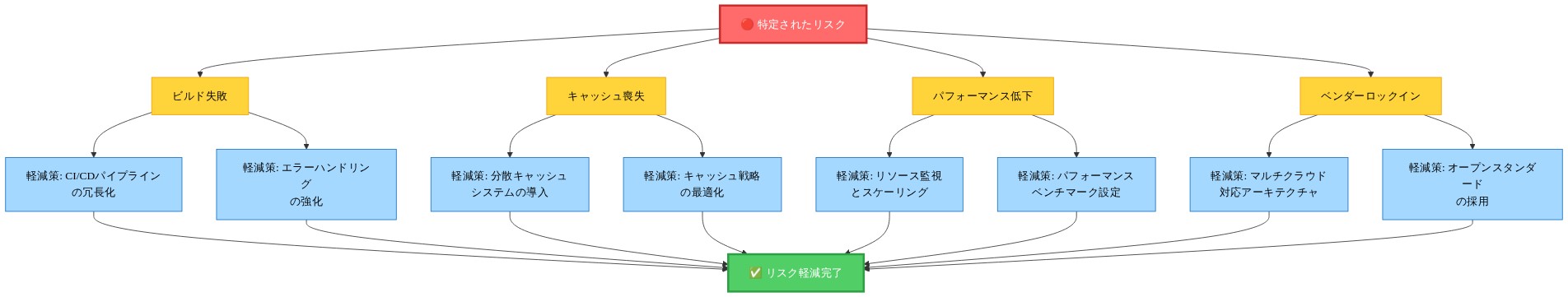 Garnix移行に伴うリスク軽減戦略マトリクス図。4つの主要リスク（ビルド失敗、キャッシュ喪失、パフォーマンス低下、ベンダーロックイン）それぞれに対して、2つずつの具体的な軽減策が対応付けられている。各軽減策を実施することで、最終的にリスク軽減が完了する構造を示している。