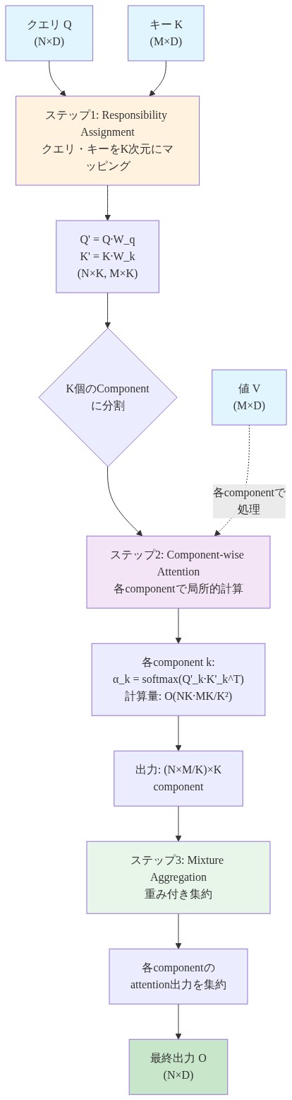 Gaussian Mixture Attention（GMA）の3ステップメカニズムを示すフロー図。ステップ1では、クエリ（N×D）とキー（M×D）をK次元ベクトルにマッピング（計算量O(NK+MK)）。ステップ2では、K個のcomponentに分割され、各componentで局所的なattention計算を実行（計算量O(NK·MK/K²)）。ステップ3では、すべてのcomponentの出力を重み付き集約して最終出力（N×D）を生成。値（V）は各componentで処理される。