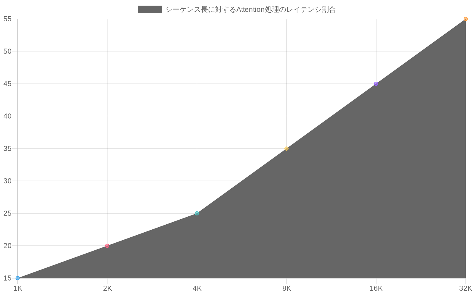 X軸がシーケンス長（1K～32K tokens）、Y軸がAttentionが占める割合（%）を示す折れ線グラフ。1Kトークンで約15%から始まり、シーケンス長の増加に伴い非線形に上昇し、32Kトークンで約55%に達する傾向を可視化。特に8K以上のシーケンスで35～55%の範囲で急速に増加する。