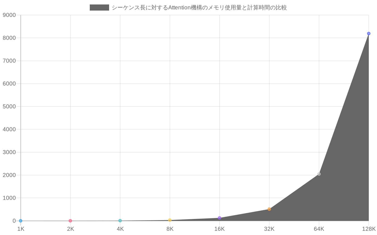 シーケンス長（1K～128Kトークン）に対するAttention機構のメモリ使用量と計算時間を比較した折れ線グラフ。標準Attention（赤）はO(N²)の複雑性で32,768トークン時に512GBのメモリが必要となるボトルネックを示す。スパースAttention（オレンジ）はO(N√N)で改善され、GMA（緑）はO(NK)で最も効率的な性能を示す。