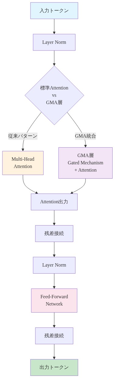 既存TransformerアーキテクチャへのGMA統合パターンを示す図。入力トークンがLayer Normを通過した後、標準Multi-Head Attentionまたはゲート機構を備えたGMA層のいずれかに分岐。両者の出力は統合され、残差接続を経由してLayer Normに入力。その後Feed-Forward Networkを通過し、再度残差接続を経て出力トークンとなる。GMA層は従来のAttention層と同じインターフェースを持ち、シームレスに置き換え可能であることを示す。