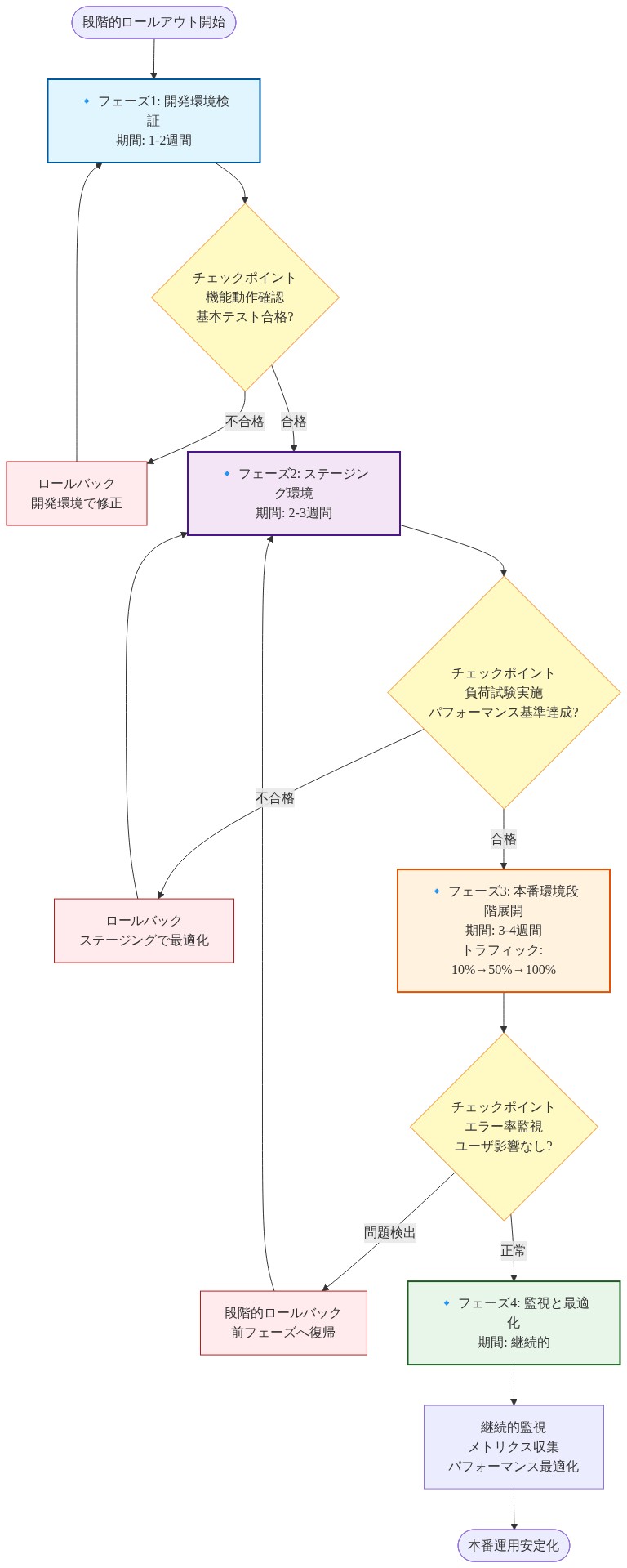 段階的ロールアウト計画の4フェーズを示すタイムラインフロー図。フェーズ1（開発環境検証、1-2週間）から始まり、各フェーズでチェックポイント判定を経て、不合格時はロールバック、合格時は次フェーズへ進行。フェーズ2はステージング環境での負荷試験（2-3週間）、フェーズ3は本番環境への段階的展開（3-4週間、トラフィック10%→50%→100%）、フェーズ4は継続的な監視と最適化を示す。各ロールバック経路により、リスク軽減と品質保証の仕組みを可視化。