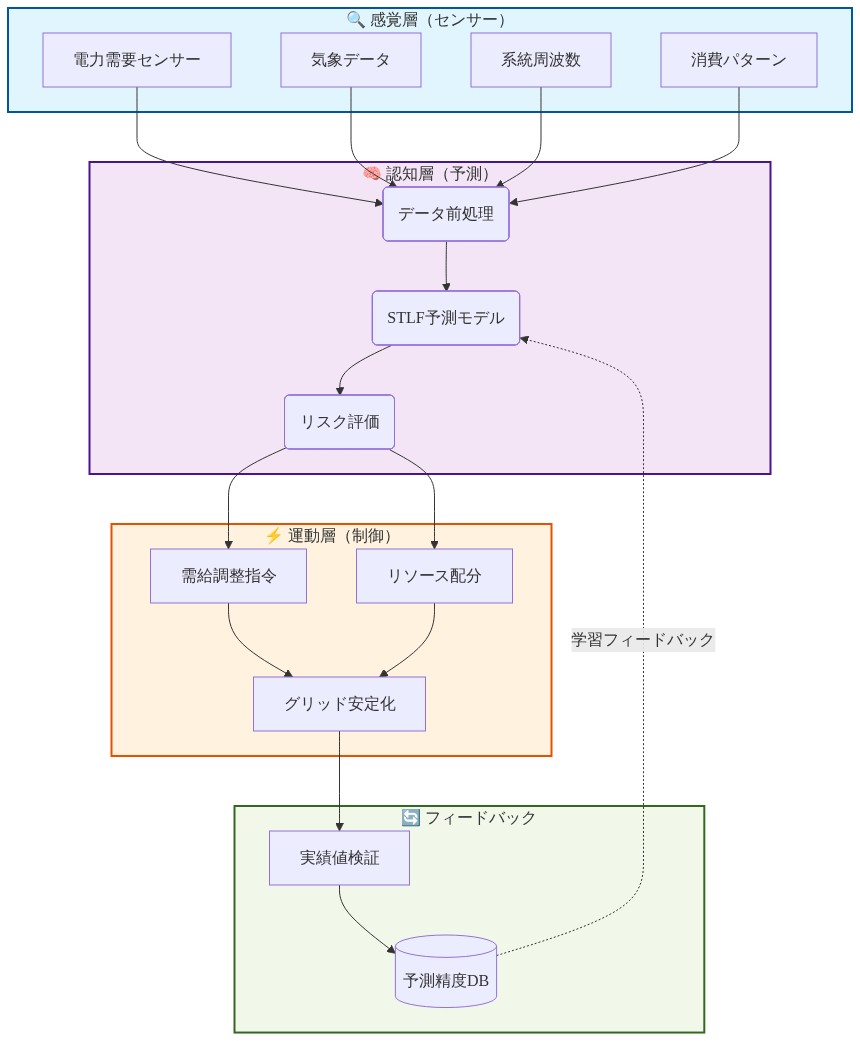短期負荷予測（STLF）をグリッドの神経系として表現した統合アーキテクチャ図。上段の感覚層では電力需要センサー、気象データ、系統周波数、消費パターンから複数のデータを収集。中段の認知層ではデータ前処理、STLF予測モデル、リスク評価を実行。下段の運動層では需給調整指令、リソース配分、グリッド安定化を実施。右側のフィードバック層では予測精度DBと実績値検証により学習ループを形成し、予測モデルへ継続的に改善情報を供給する。
