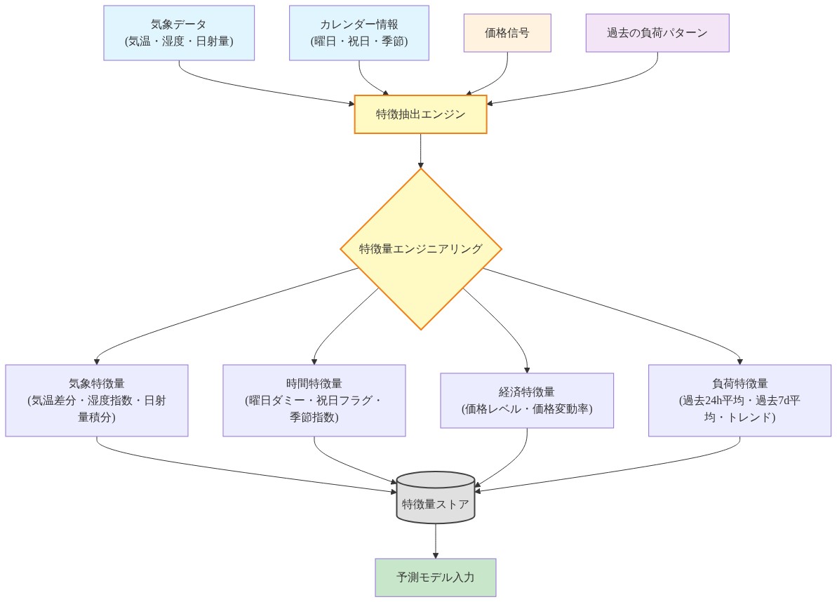 気象データ（気温・湿度・日射量）、カレンダー情報（曜日・祝日・季節）、価格信号、過去の負荷パターンの4つのデータソースから、特徴抽出エンジンを通じて気象特徴量、時間特徴量、経済特徴量、負荷特徴量の4カテゴリに分類・変換され、特徴量ストアに集約されて予測モデルに入力されるまでの処理フローを示す図。