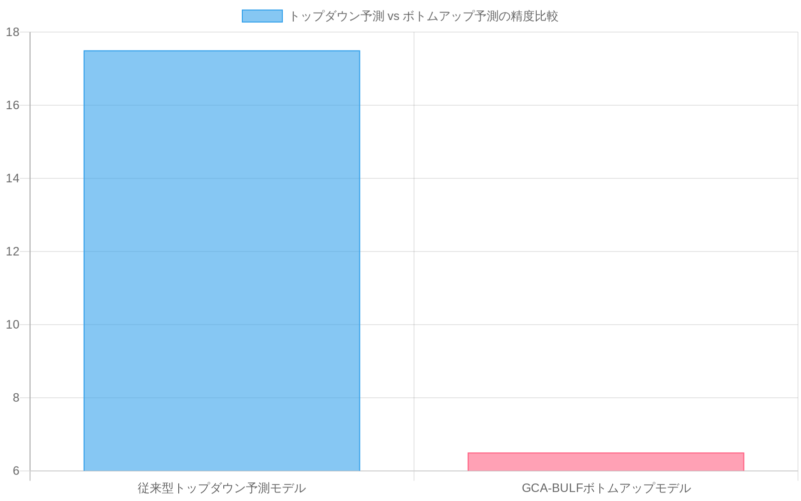 従来型トップダウン予測モデルのピーク時間帯における予測誤差率が約17.5%であるのに対し、GCA-BULFボトムアップモデルでは約6.5%に削減されたことを示す棒グラフ。GCA-BULF導入により予測精度が約63%改善されたことが可視化されている。