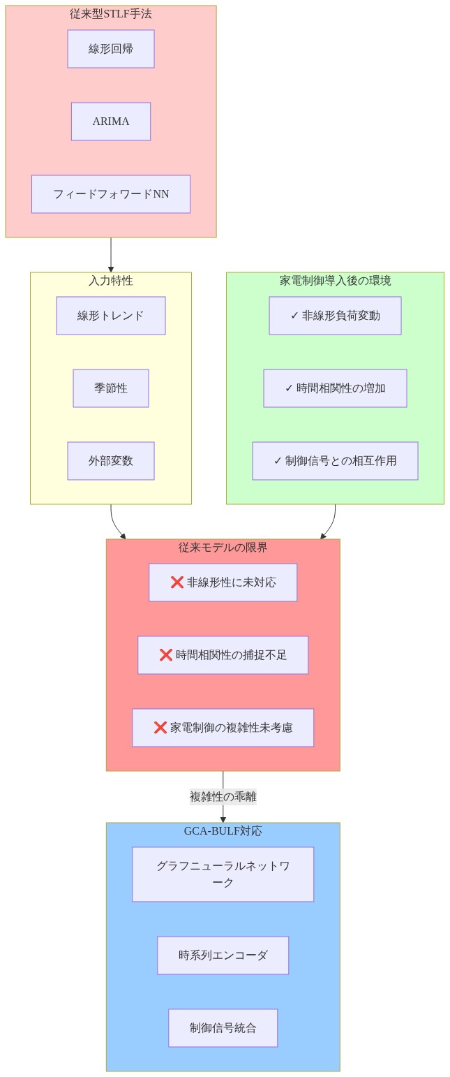 従来型STLF手法（線形回帰、ARIMA、フィードフォワードNN）が線形トレンド・季節性・外部変数のみに対応し、非線形性・時間相関性・家電制御の複雑性に未対応であることを示す。一方、家電制御導入後の環境では非線形負荷変動・時間相関性の増加・制御信号との相互作用が発生し、GCA-BULFがグラフニューラルネットワーク・時系列エンコーダ・制御信号統合によってこれらの複雑性に対応することを対比する図。