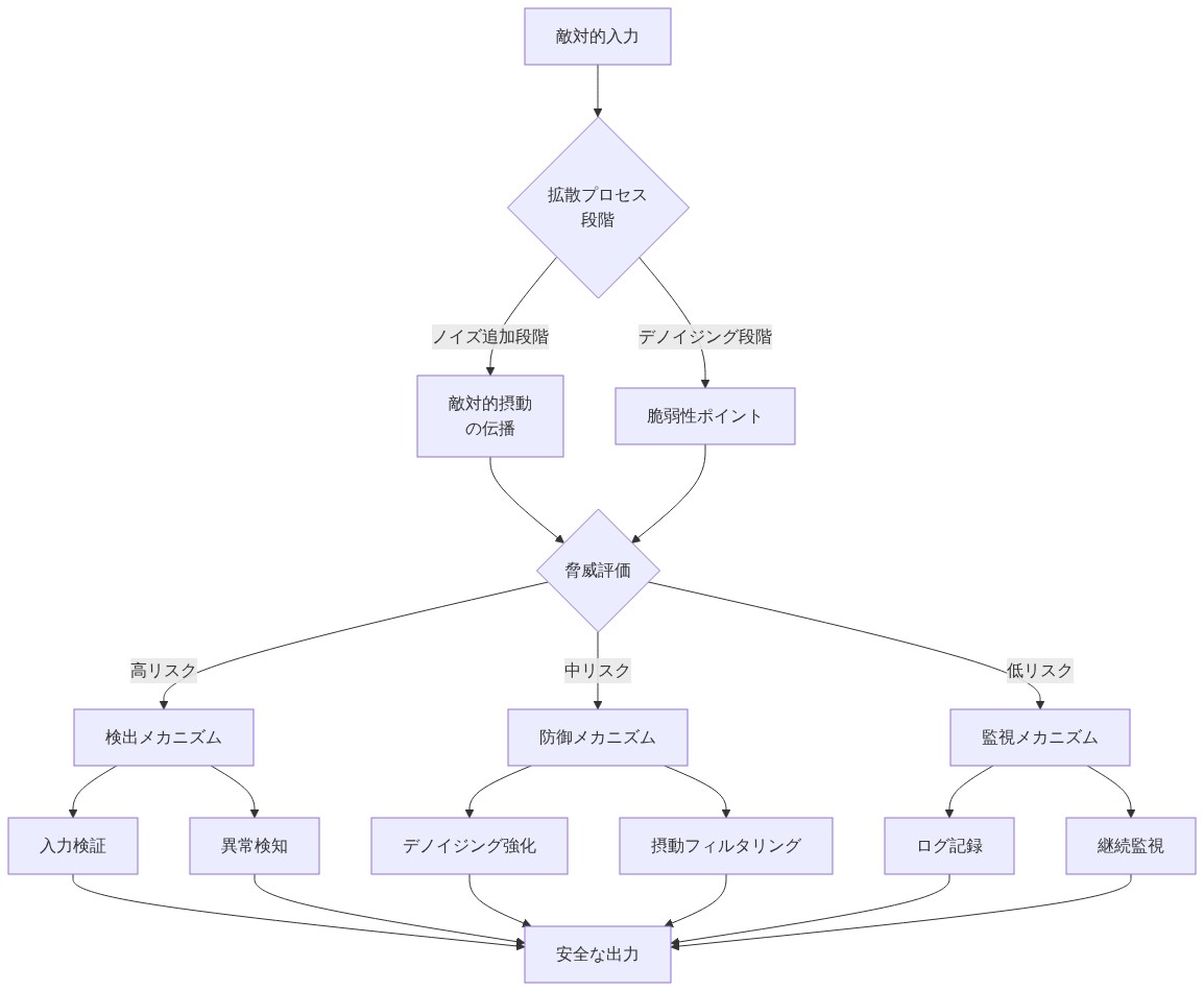 拡散型LLMに対する敵対的攻撃の脅威モデルと対策を示すマトリックス図。敵対的入力から始まり、拡散プロセスのノイズ追加段階とデノイジング段階を経由して敵対的摂動が伝播し、脆弱性ポイントが生じる。脅威評価に基づいて高・中・低リスクに分類され、各リスクレベルに対応した検出メカニズム(入力検証、異常検知)、防御メカニズム(デノイジング強化、摂動フィルタリング)、監視メカニズム(ログ記録、継続監視)が適用され、最終的に安全な出力に至る構造化フロー。
