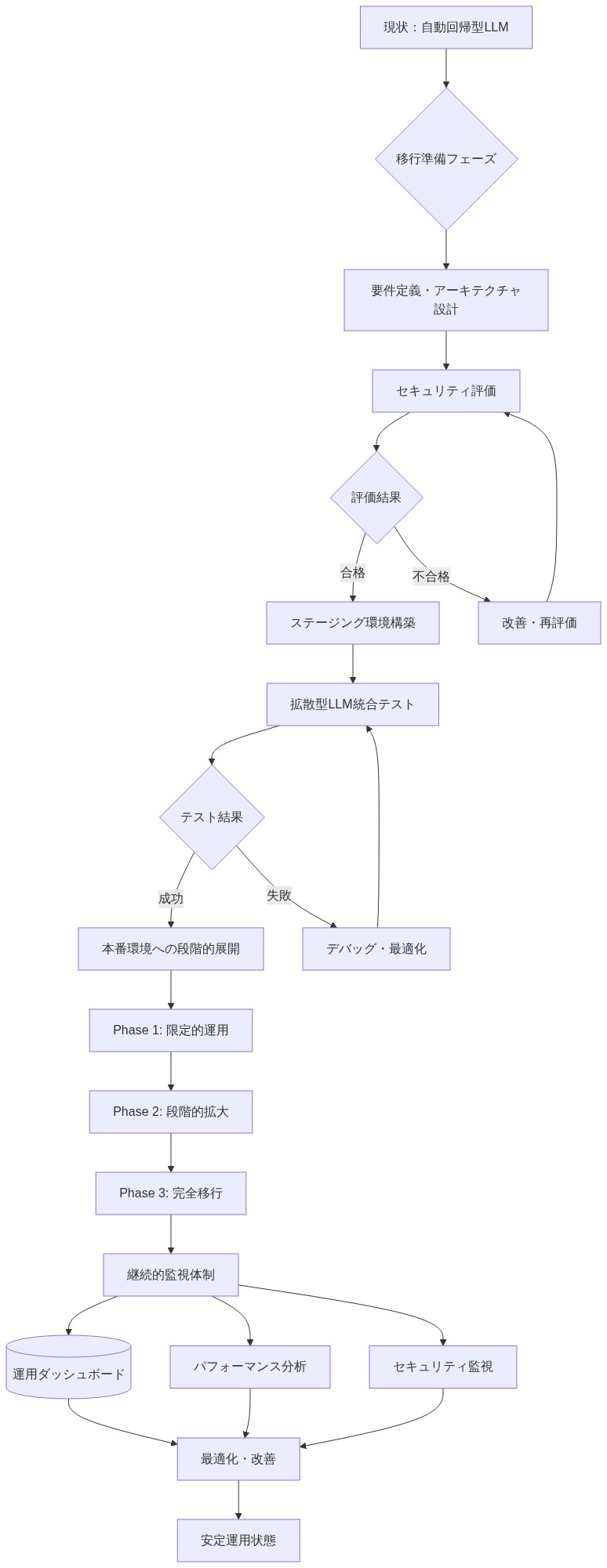 自動回帰型LLMから拡散型LLMへの移行を、準備フェーズ(要件定義・セキュリティ評価)、ステージング環境でのテスト、本番環境への段階的展開(3フェーズ)、継続的監視体制を経て安定運用に至るまでの時系列ロードマップを示す図。各段階での評価ゲートと改善ループを含む。