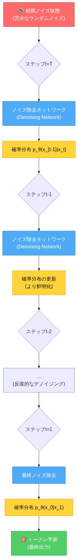 拡散型言語モデルの反復的なノイズ除去プロセスを示すフロー図。初期状態の完全なランダムノイズから始まり、複数のデノイジングステップ(t=T, t-1, t-2, ..., t=1)を経て、各ステップでノイズ除去ネットワークが確率分布を段階的に更新・精緻化し、最終的にトークン予測に至るまでの時系列プロセスを可視化。赤色は入力ノイズ、青色はデノイジング処理、黄色は確率分布の変化、緑色は最終出力を表現。