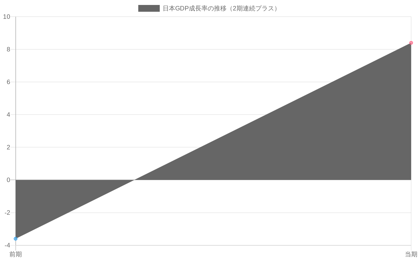 日本のGDP成長率が前期のマイナス成長（年率換算-3.6%、四半期ベース-0.9%）から当期のプラス成長（年率換算8.4%、四半期ベース2.1%）へ推移したことを示す折れ線グラフ。2本の線が前期から当期にかけて上昇している。