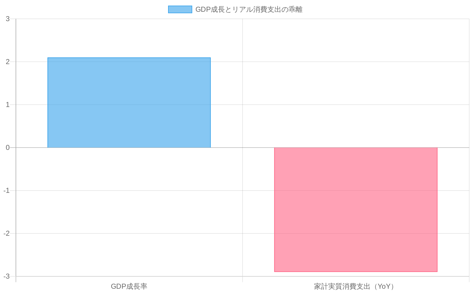 GDP成長率が+2.1%である一方、家計実質消費支出が-2.9%（前年同期比）と大きく減少していることを示す対比棒グラフ。経済成長のドライバーと実際の家計消費の乖離を視覚的に強調している。