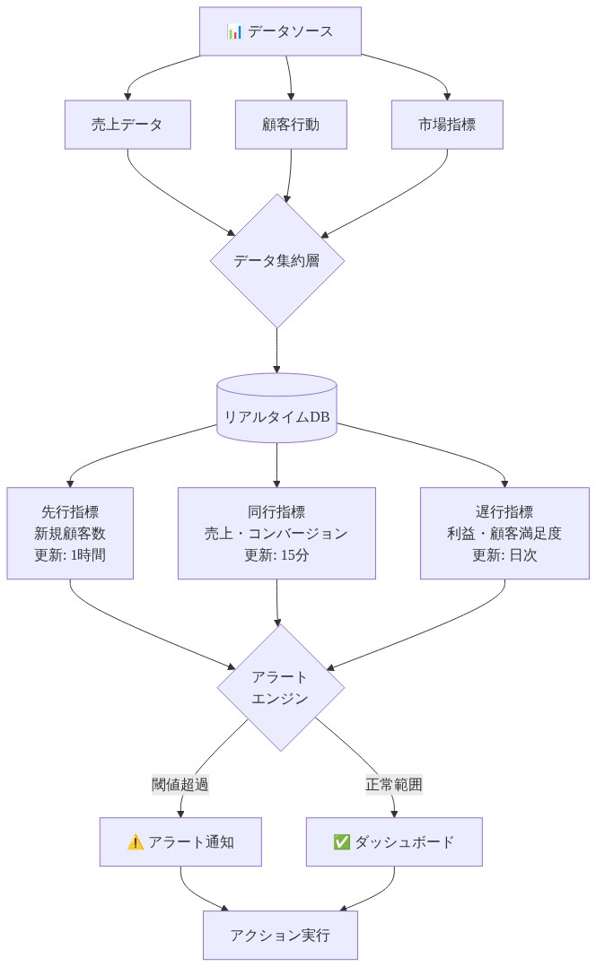 リアルタイム監視フレームワークの全体構成を示す図。売上データ、顧客行動、市場指標の3つのデータソースから、データ集約層を経由してリアルタイムDBに集約される。DBから先行指標（新規顧客数、1時間更新）、同行指標（売上・コンバージョン、15分更新）、遅行指標（利益・顧客満足度、日次更新）の3つの指標が抽出され、アラートエンジンで処理される。閾値超過時はアラート通知、正常範囲ではダッシュボード表示となり、最終的にアクション実行に至る。