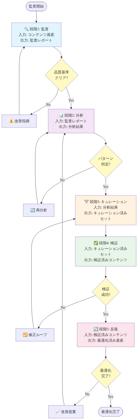 監査から最適化までの5段階プロセスを示すフローチャート。段階1の監査（コンテンツ資産を入力、監査レポートを出力）から始まり、段階2の分析、段階3のキュレーション、段階4の検証、段階5の反復へと進む。各段階間には意思決定ポイント（品質基準クリア、パターン特定、検証成功、最適化完了）があり、失敗時には前段階へのフィードバックループが存在する。段階2から段階5への改善提案ループも示されている。