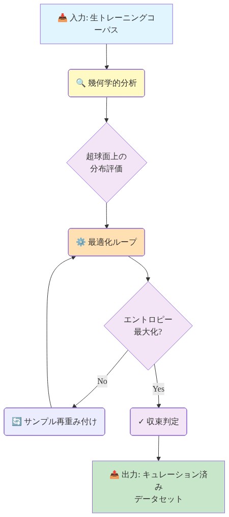 GEM（幾何学的エントロピー混合）アルゴリズムのフロー図。生トレーニングコーパスを入力として、幾何学的分析により超球面上の分布を評価し、最適化ループ内でエントロピー最大化を目指してサンプルを反復的に再重み付けする。収束後、キュレーション済みデータセットを出力する一連のプロセスを示す。超球面上での均一分布達成を目標とする。