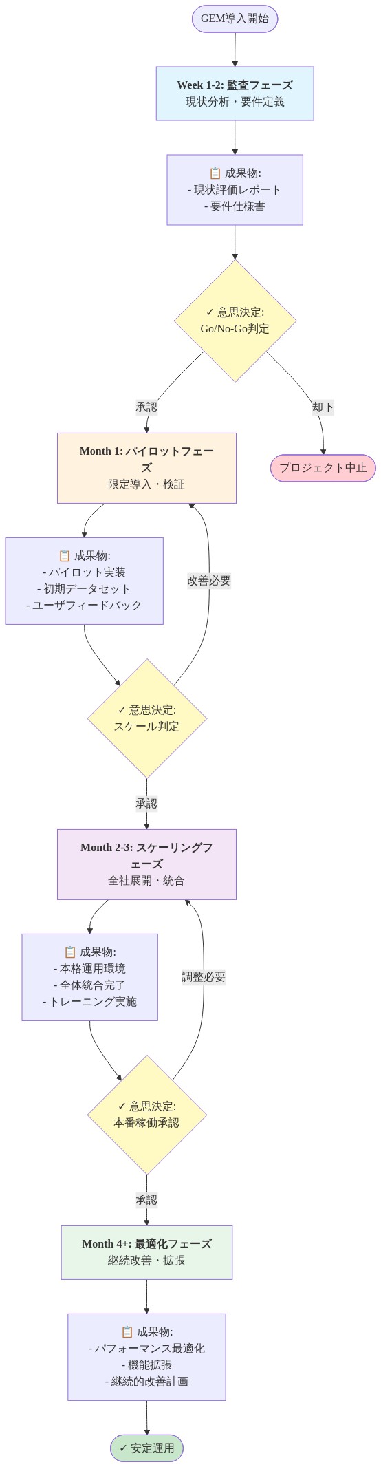 GEM導入の4ヶ月実行ロードマップを示す図。Week 1-2の監査フェーズから始まり、Month 1のパイロット、Month 2-3のスケーリング、Month 4以降の最適化へと段階的に進む。各フェーズで成果物と意思決定ポイント（Go/No-Go判定）を明示し、フィードバックループにより改善が可能な構造を表現している。