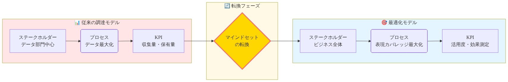 組織的マインドセットの転換を示す図。左側の従来の調達モデルでは、ステークホルダーがデータ部門中心で、プロセスはデータ最大化、KPIは収集量・保有量を重視。中央の転換フェーズを経て、右側の最適化モデルでは、ステークホルダーがビジネス全体に拡大し、プロセスは表現カバレッジ最大化、KPIは活用度・効果測定へシフトする。