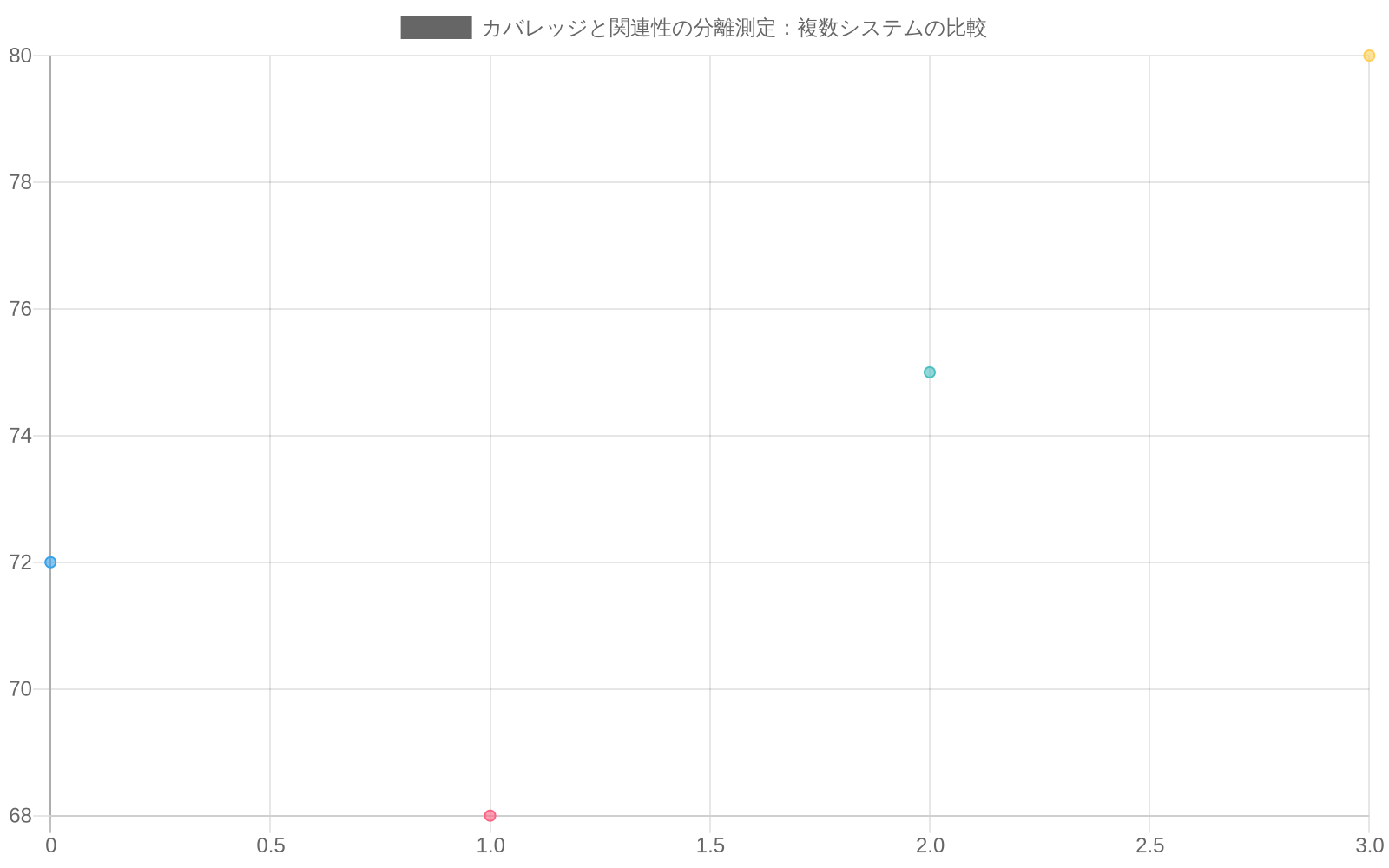 散布図で複数の検索・推薦システムをプロット。横軸はカバレッジ（58～82%）、縦軸は関連性スコア（68～88%）を示す。各システムの改善がカバレッジと関連性のどちらに寄与しているかを2軸で可視化。検索システム（青）と推薦システム（赤）で異なる特性を示す。