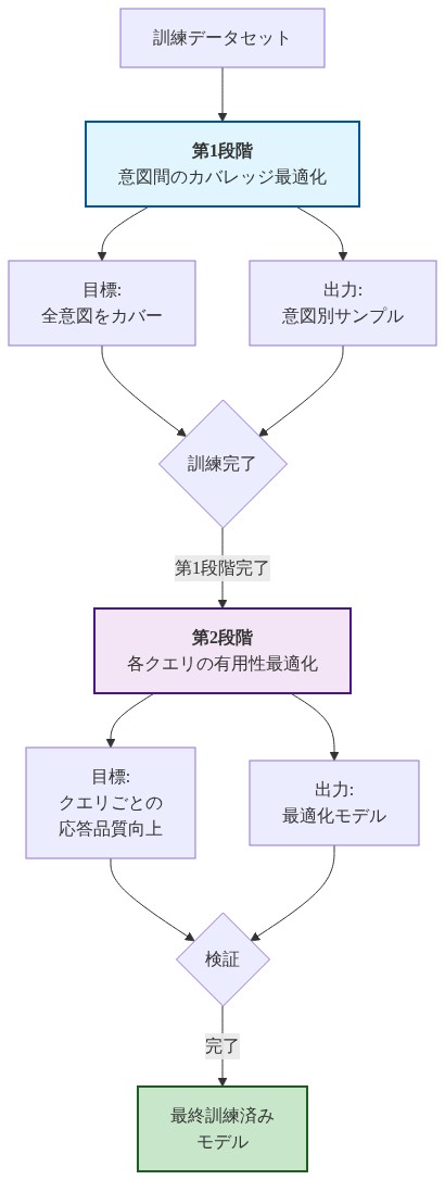 2段階の訓練プロセスを示すフロー図。第1段階では訓練データセットから意図間のカバレッジ最適化を行い、全意図をカバーして意図別サンプルを出力。第2段階では各クエリの有用性最適化を行い、応答品質を向上させて最適化モデルを出力。両段階を経て最終訓練済みモデルが完成する。