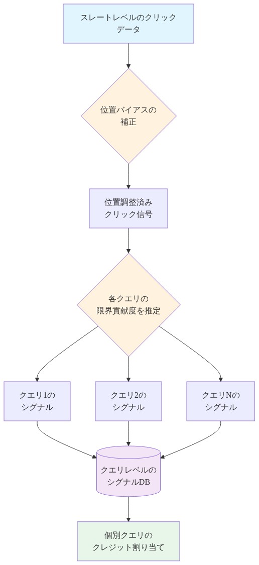 ログされたクリックデータからクエリレベルのシグナルを抽出するプロセスを示すフロー図。スレート全体のクリックデータを入力として、位置バイアスの補正ステップを経て位置調整済みクリック信号を生成。その後、各クエリの限界貢献度を推定することで、複数のクエリそれぞれに対応するシグナルを抽出。最終的にこれらのクエリレベルシグナルをデータベースに保存し、個別クエリへのクレジット割り当てに活用する。