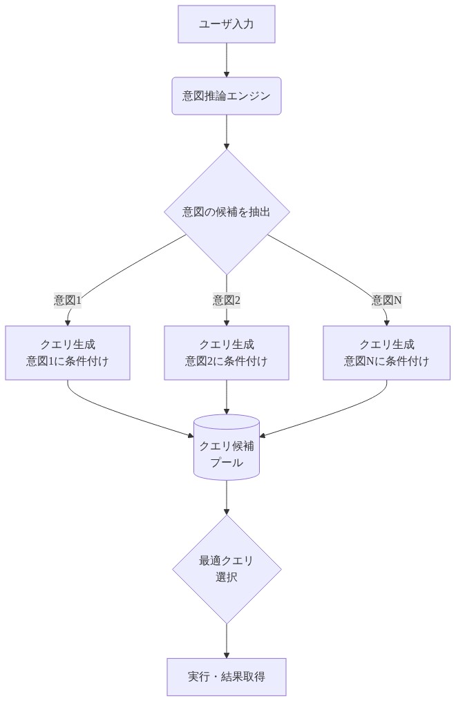ユーザ入力から始まり、意図推論エンジンで複数の潜在的意図を抽出し、各意図に対して条件付けされたクエリを並列生成する。生成されたクエリ候補はプールに集約され、最適なクエリが選択されて実行される一連のフロー図。