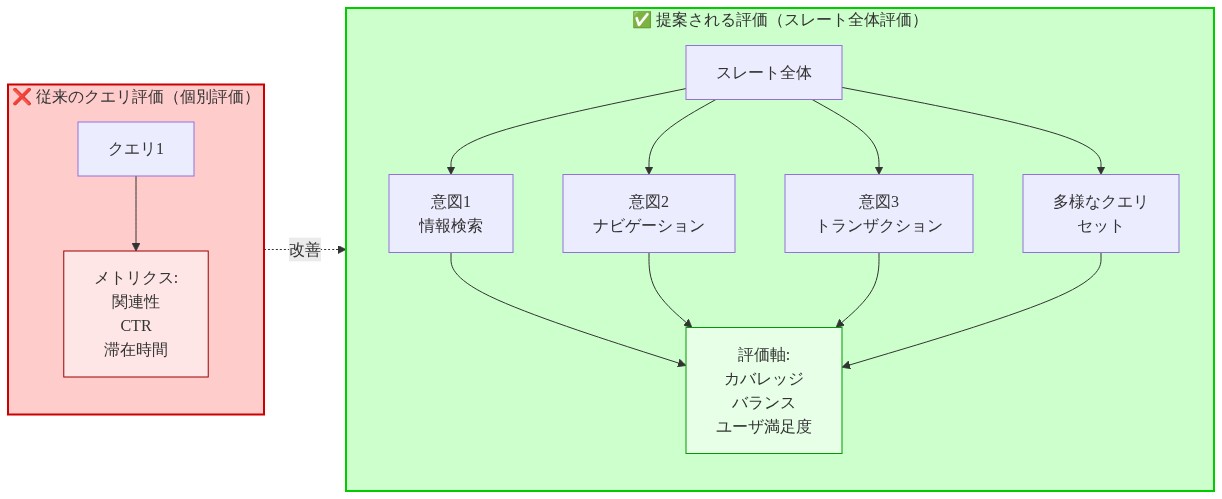 左側に従来のクエリ評価方式を示し、個別クエリに対して関連性・CTR・滞在時間のメトリクスで評価する流れを表示。右側に提案される評価方式を示し、スレート全体を複数の意図（情報検索・ナビゲーション・トランザクション）で構成し、カバレッジ・バランス・ユーザ満足度で総合的に評価する流れを表示。矢印で従来方式から提案方式への改善を示唆。