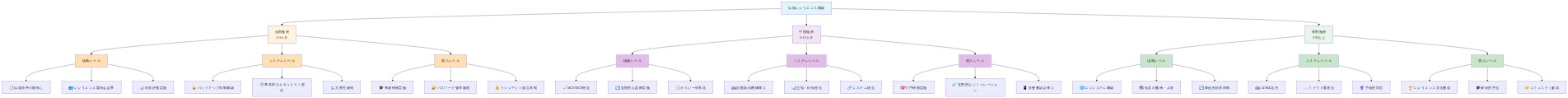 情報レジリエンス構築の実装ロードマップを示す図。短期（1-3ヶ月）、中期（3-12ヶ月）、長期（1年以上）の3段階に分類され、各段階で組織レベル、システムレベル、個人レベルの3つの層での具体的な施策を段階的に展開する構造を表示。短期は基礎的な準備、中期は体制整備と強化、長期は高度な自動化と文化醸成を示す。
