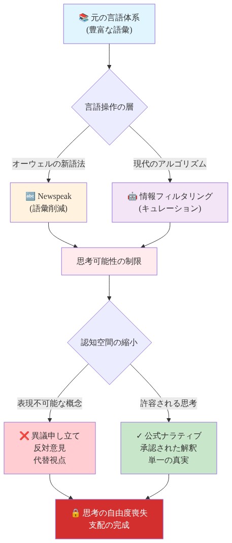 言語制限による思考空間の縮小メカニズムを示す図。元の豊富な言語体系から、オーウェルのNewspeak（新語法）と現代のアルゴリズムによる情報フィルタリングという2つの言語操作の層を経由して、思考可能性が制限される過程を表現。その結果、異議申し立てや代替視点といった概念が表現不可能になり、公式ナラティブのみが許容される状態へ収束し、最終的に思考の自由度が喪失される構造を可視化したもの。