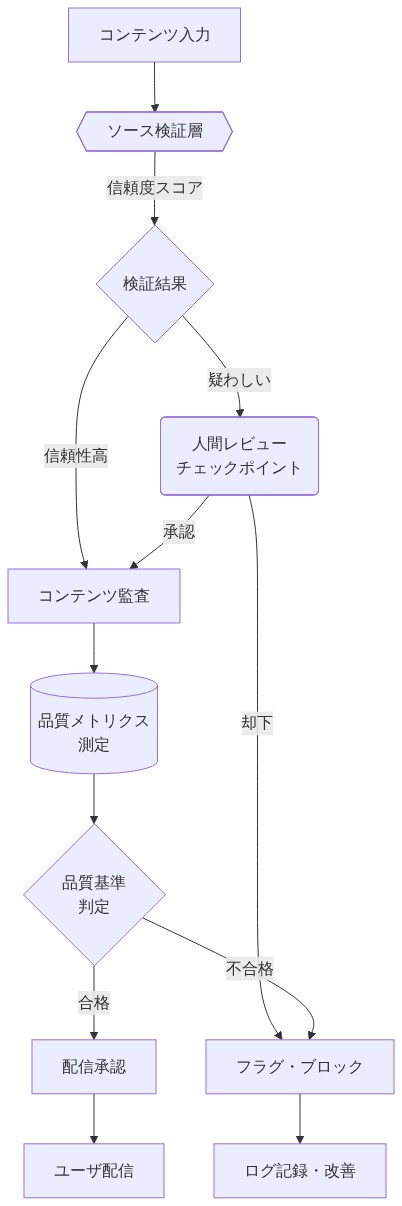 防御的アーキテクチャの多層防御システムを示す図。コンテンツ入力から始まり、ソース検証層で信頼度スコアを算出、検証結果に基づいて人間レビューチェックポイントまたはコンテンツ監査に分岐。その後、品質メトリクス測定で品質基準を判定し、合格時は配信承認・ユーザ配信、不合格時はフラグ・ブロック処理へ。全ての却下・ブロック事例はログ記録・改善へ流れる構造。