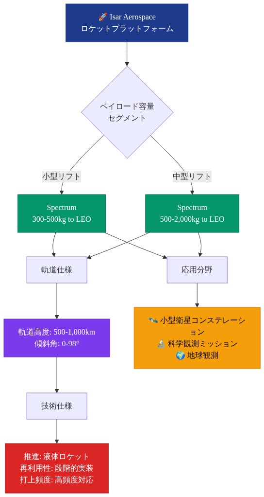Isar Aerospaceのロケット設計アーキテクチャを示す図。トップレベルのロケットプラットフォームから、300-500kg(小型リフト)と500-2,000kg(中型リフト)の2つのペイロード容量セグメントに分岐。両セグメントは共通の軌道仕様(高度500-1,000km、傾斜角0-98°)に統合され、小型衛星コンステレーション、科学観測、地球観測などの応用分野に対応。技術仕様として液体ロケット推進、段階的な再利用性、高頻度打上対応を示す。